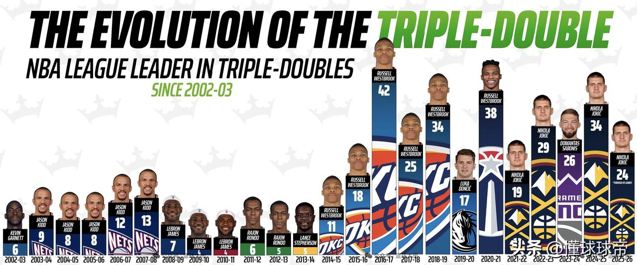 以前单赛季4次三双就已经是联盟三双王了，都怪威少打破了常规！

今天NBA比赛约