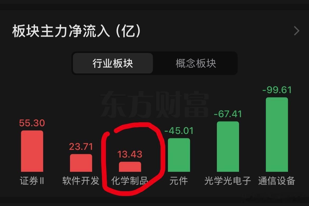 化工算是位置低，半年报业绩比较有预期的板块了，最近还是有不少资金进入 