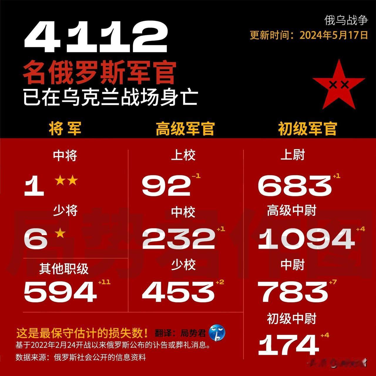 根据国外非政府组织的统计，截止2024年5月17日，至少已有4112名俄罗斯军官