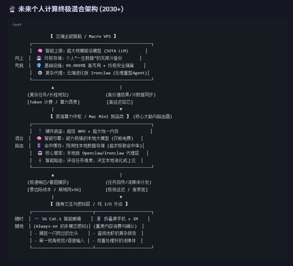 2030 年的个人计算会变成什么样子？？？它会是一个终极混合架构：macro v