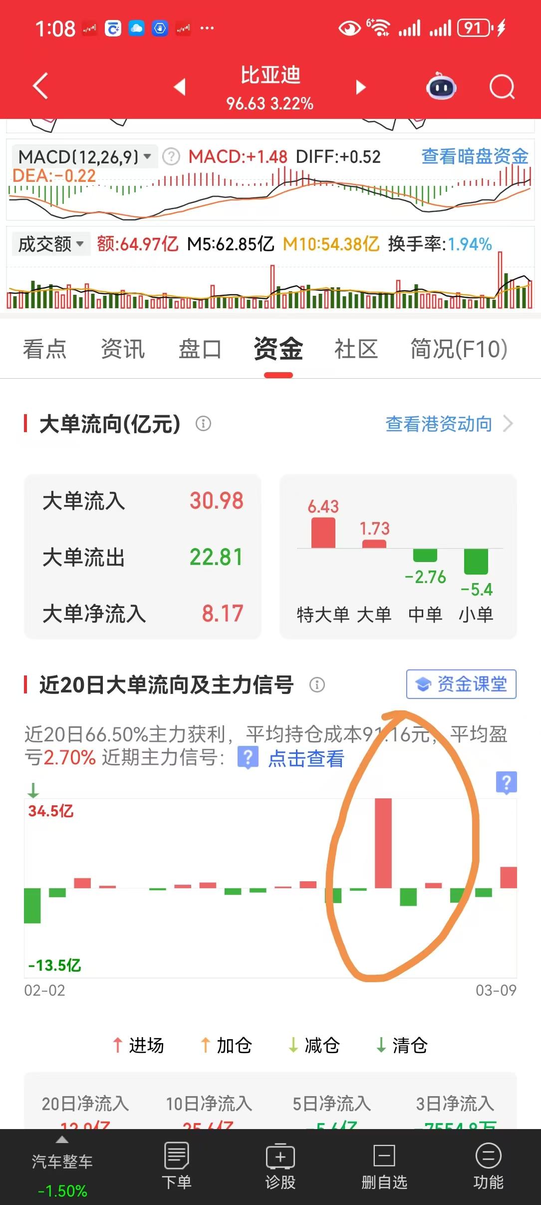 比亚迪被资本严重低估了！大资金正在抄底

特斯拉市盈率392倍，比亚迪只有22倍