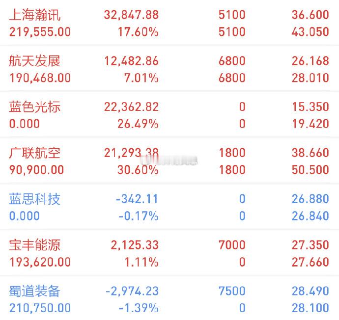 好了，今天发文到此，有疑问的老铁直接滴滴我窗口就行，稍后会复盘寻找明日大牛，文总