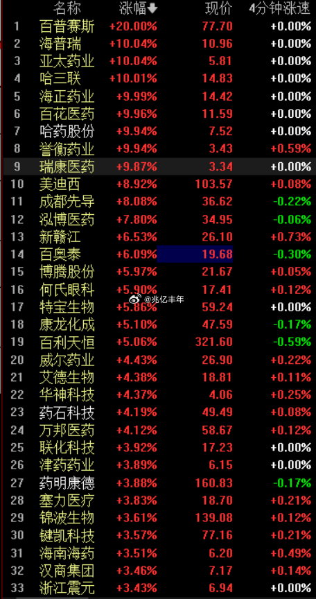 创新药按道理，今天短线要先撤，仓位平移到国产算力或许也是不错的选择a股