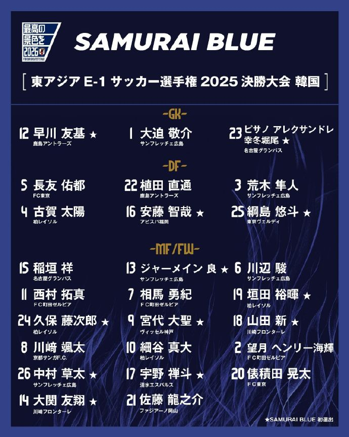 日本东亚杯名单无留洋球员 7月3日，日本足协公布了日本男足参加2025年东亚杯的