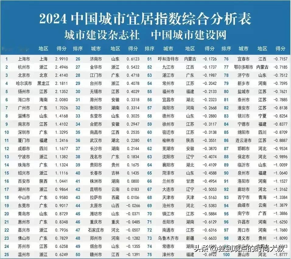 2024中国城市宜居榜！哈尔滨第四？咋排的？谁排的？除了物价便宜还有啥？看病误诊