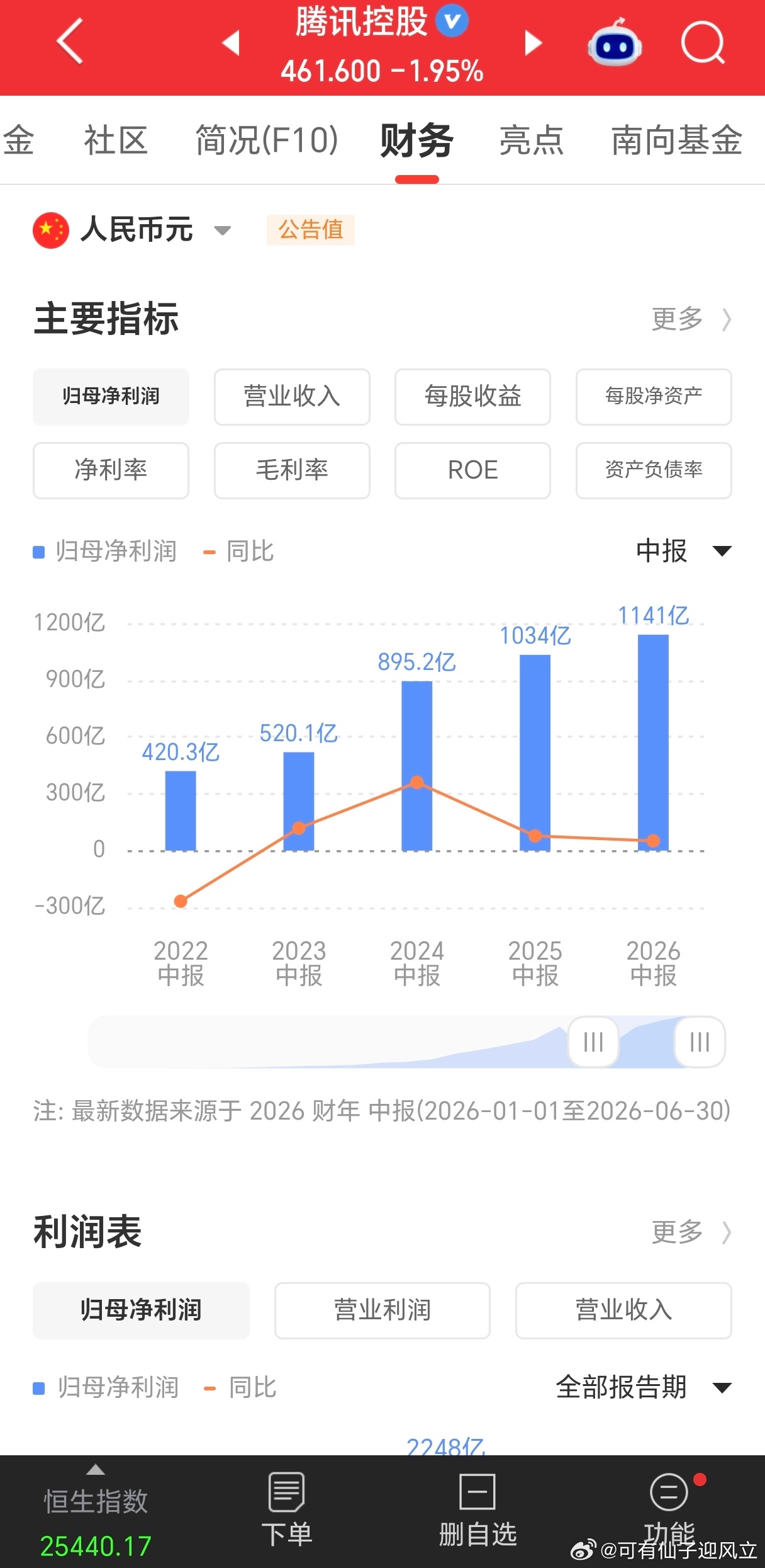 腾讯Q2营收2047.9亿不愧是中国最大的民营企业，凑齐七个这样的，我们也有纳指