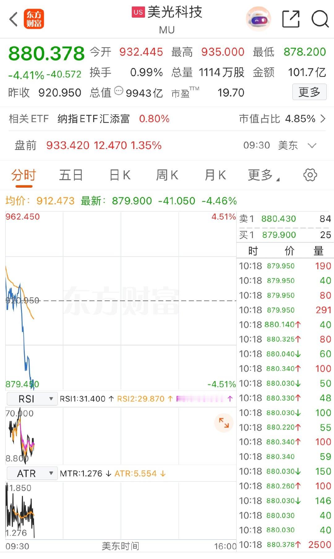 【美光科技总市值跌破万亿美元】7月27日，美光科技股价下跌4.44%，报880.