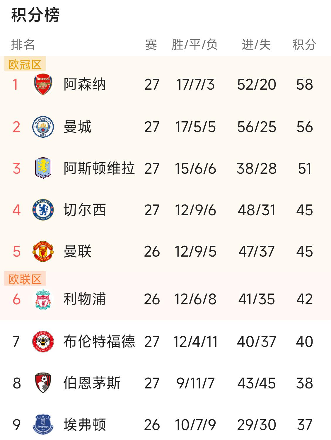 先说结论:赛季结束时阿斯顿维拉有很大概率跌出欧冠区（前五名），有人可能会嗤之以鼻