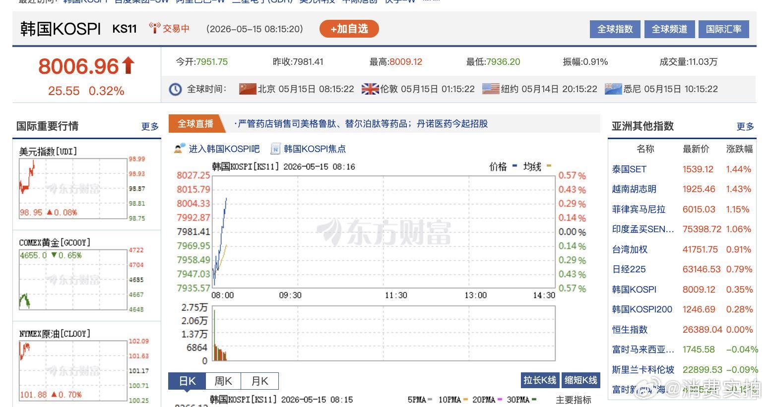 【韩国KOSPI指数触及8000点】5月15日，韩国KOSPI指数首次触及800