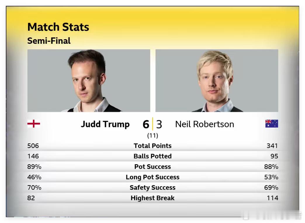 2025英国锦标赛决赛（19局10胜）马克塞尔比VS贾德特鲁姆普第一阶段 202