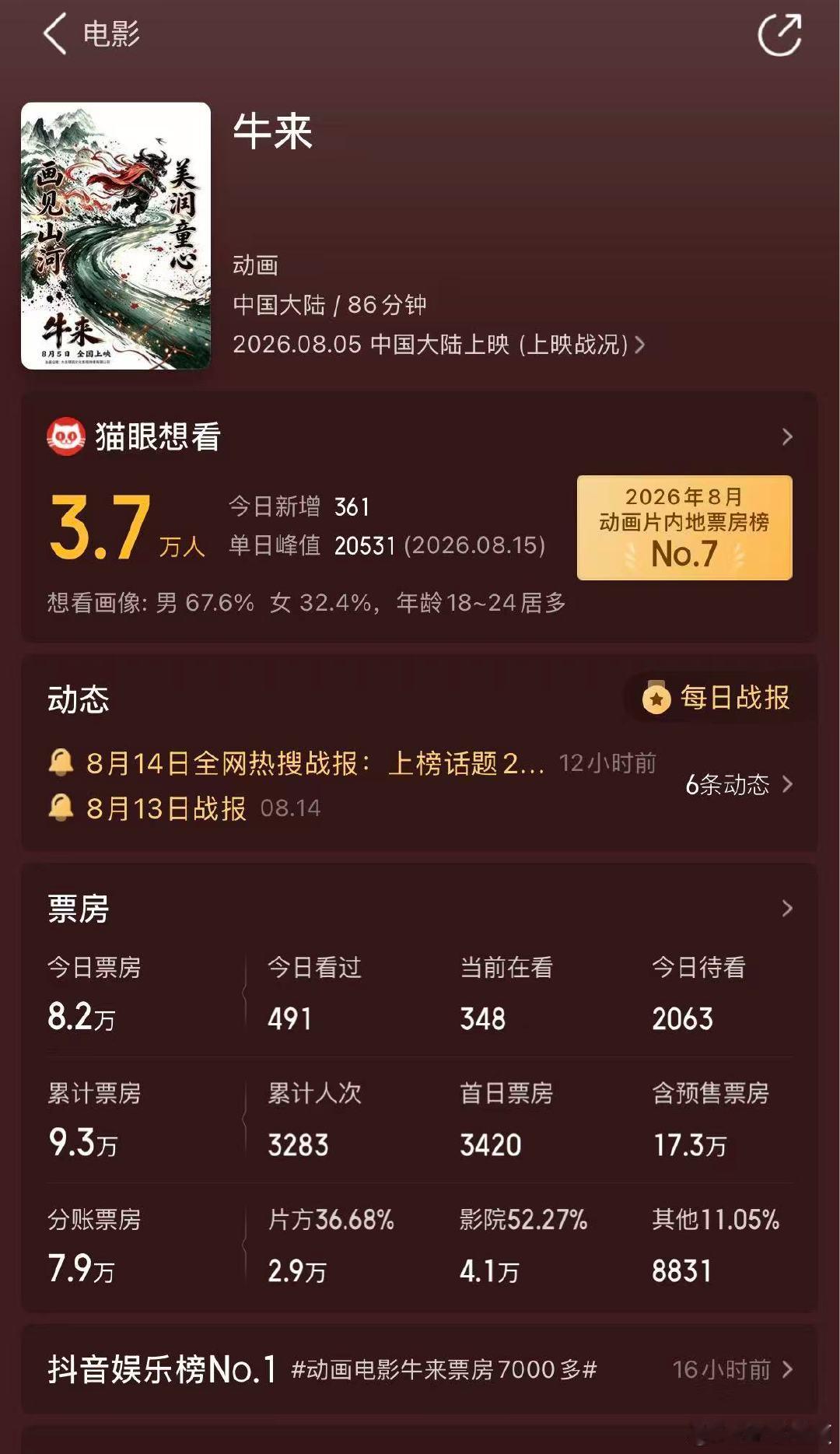 【牛来想看人数涨至3.7万】牛来票房从7000涨到17万近日，动画电影《牛来》因