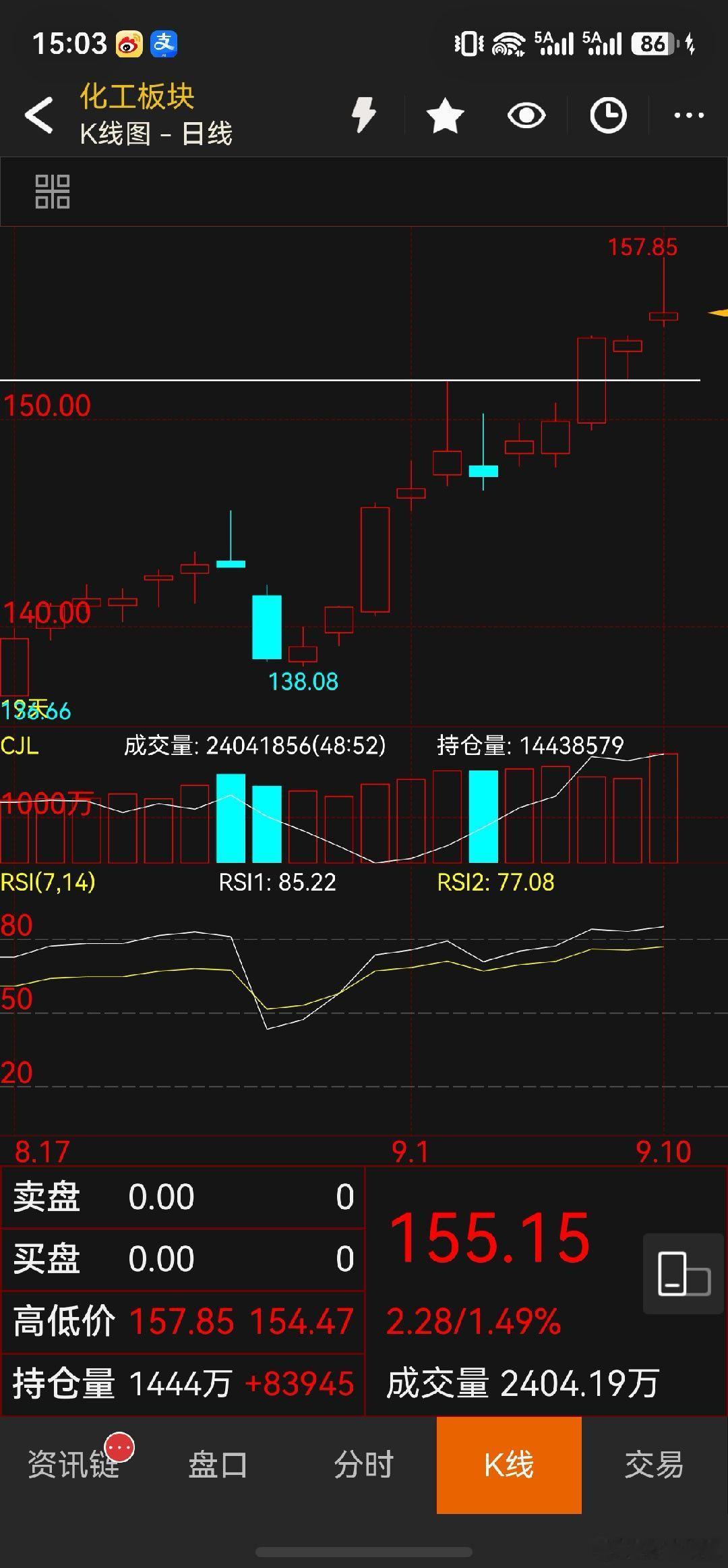 盘中我的化工都砸红了，不过红没有坚持到收盘，都在博盘后外盘原油会不会走大V，今天