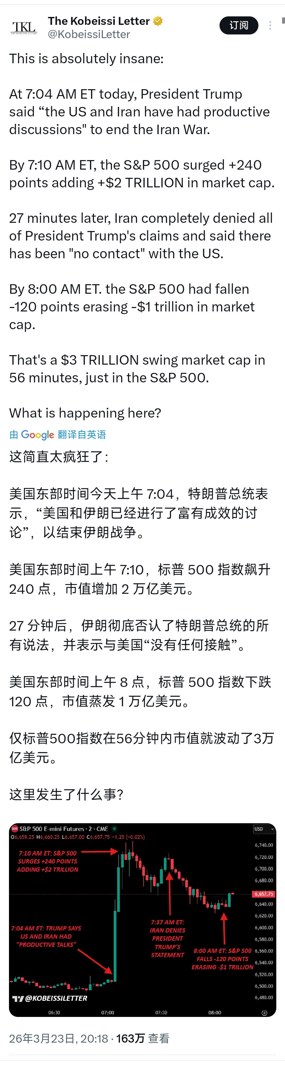 特朗普再次操纵股市？
3月23日，全球资本市场评论刊物 Kobeissi Let