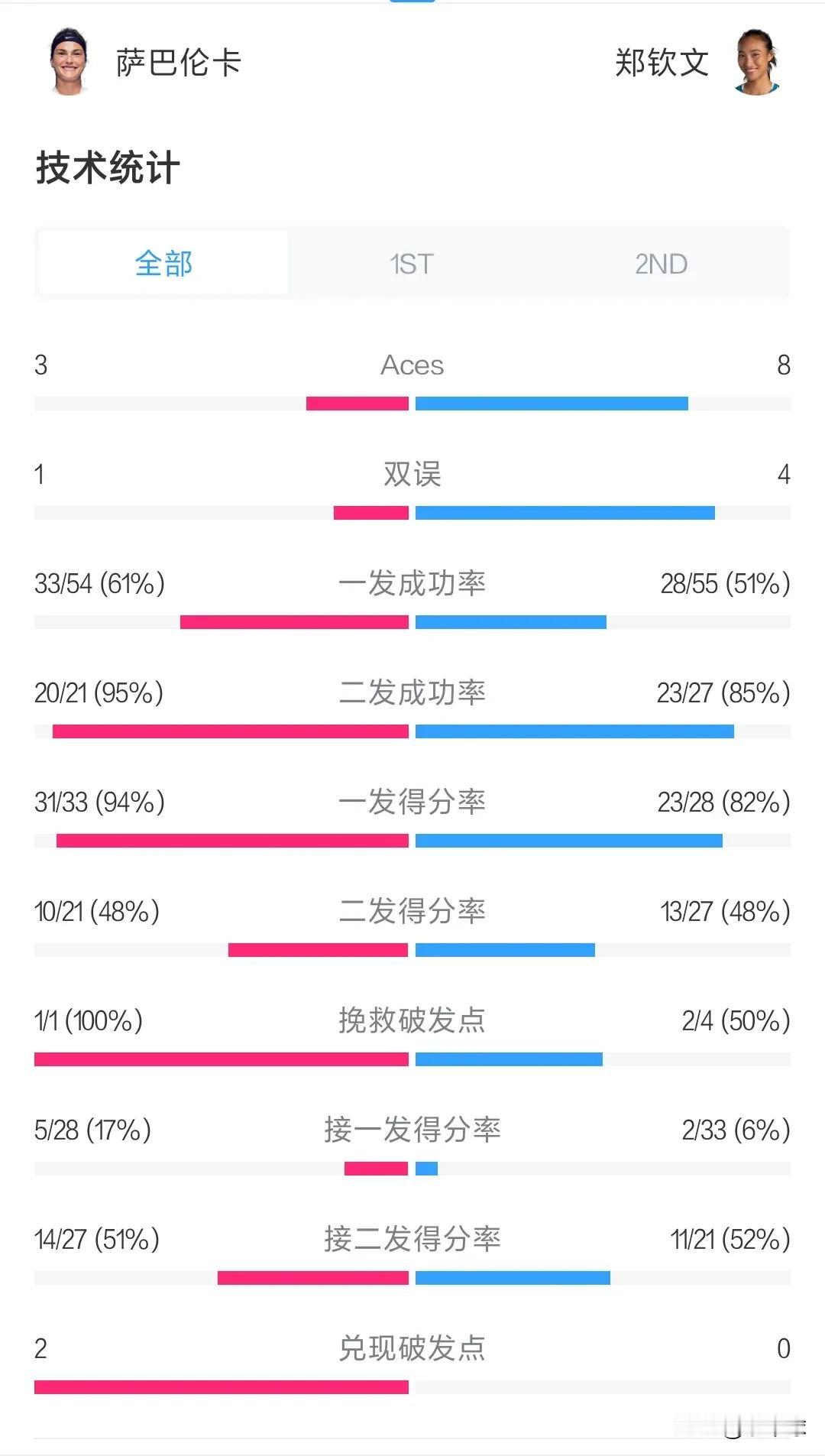 WTA年终总决赛首场比赛郑钦文0：2萨巴伦卡！看看数据就知道萨巴伦卡全面碾压郑钦