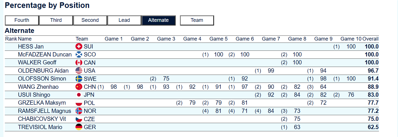 我瓜男换垒次迟早要把排名系统搞崩溃，本次赛事主打胡闹排行榜 