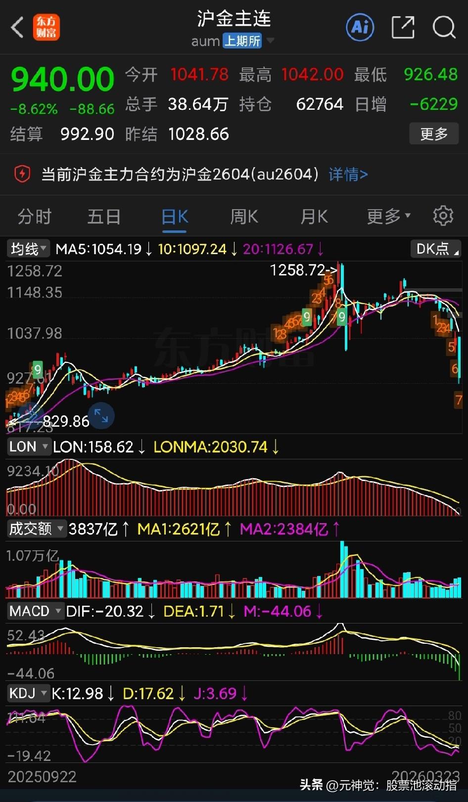 黄金这两天跌得太狠了：今天又是接近10% 的暴跌！都说乱世买金，战争背景下，黄金