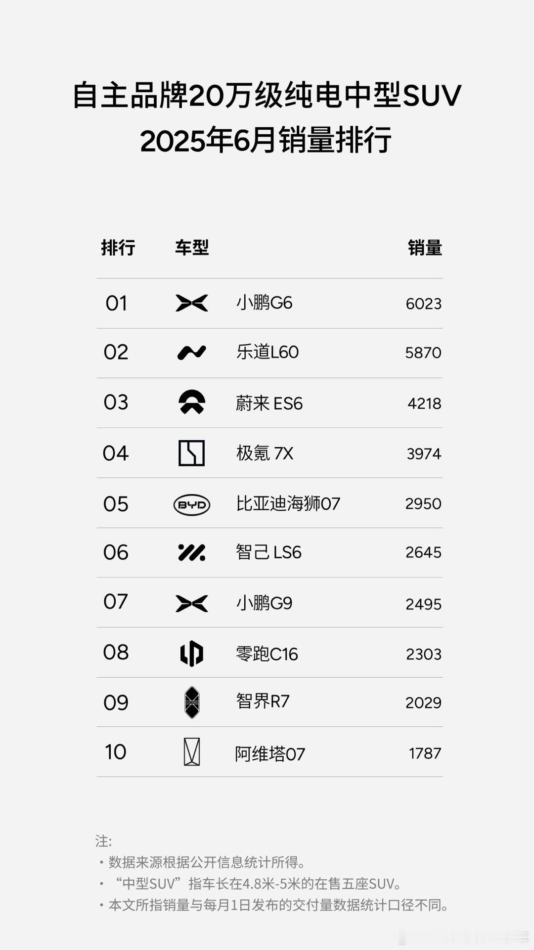 根据我的体验，小鹏G6的续航是非常扎实的。这应该是销量登顶的重要原因。小鹏g6 