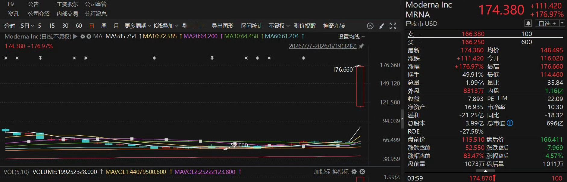 莫德纳市值一夜暴增445亿美元美股市场迎来史诗级大涨，莫德纳收盘暴涨接近177%
