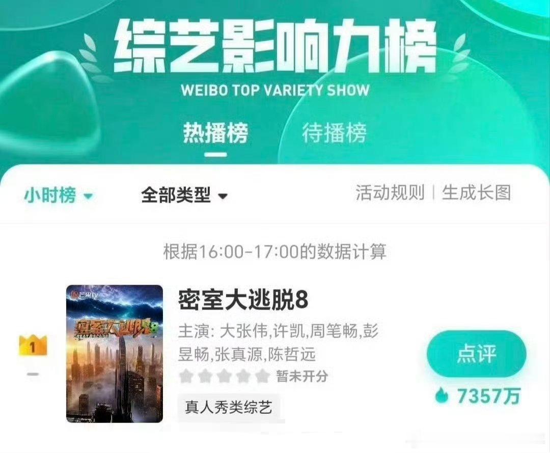 许凯密室大逃脱许凯参与录制的密室大逃脱8综艺影响力榜登顶第一，真的 很好看，一个