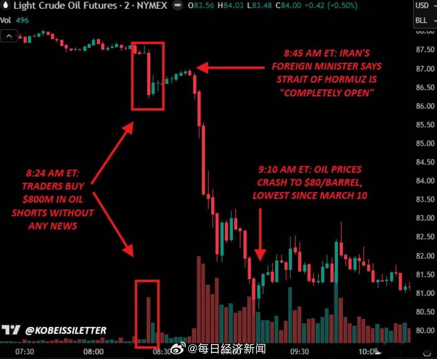 神秘空头不到1小时狂赚7000万美元【原油市场再现绝妙押注 神秘空头卡点下单 一