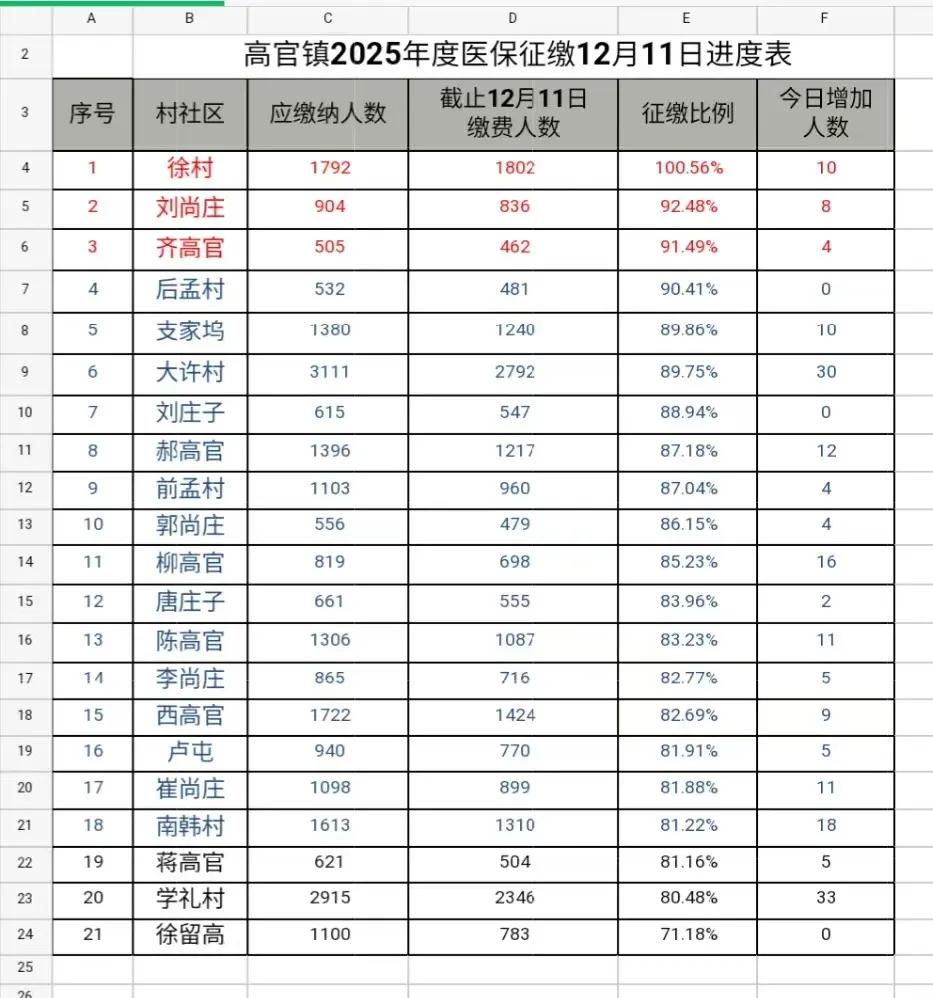 真不错，我们乡镇今年的新农合缴费工作，已经接近收尾了，大部分村的村民都缴纳百分之