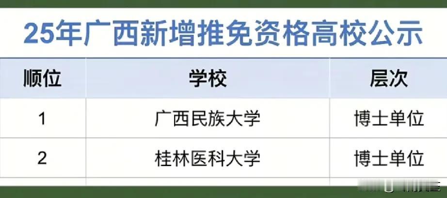 [赞][赞][赞]厉害！桂林医学院两年完成了博士单位，更名大学，研究生免试推荐资