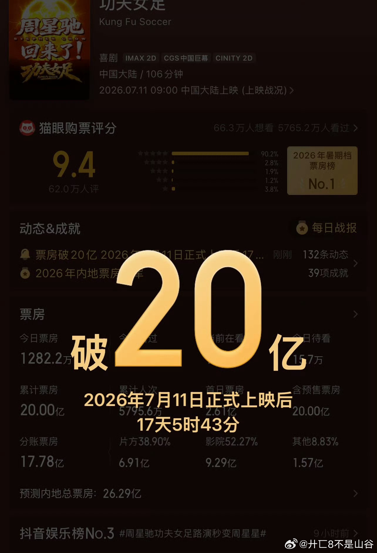 恭喜功夫女足破20亿 功夫女足破20亿票房