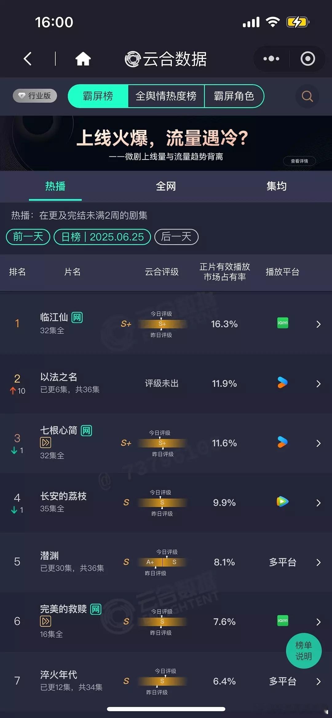 6.25 云合 临江仙16.3% 以法之名11.9% 次日翻六倍，张译牛逼七简1