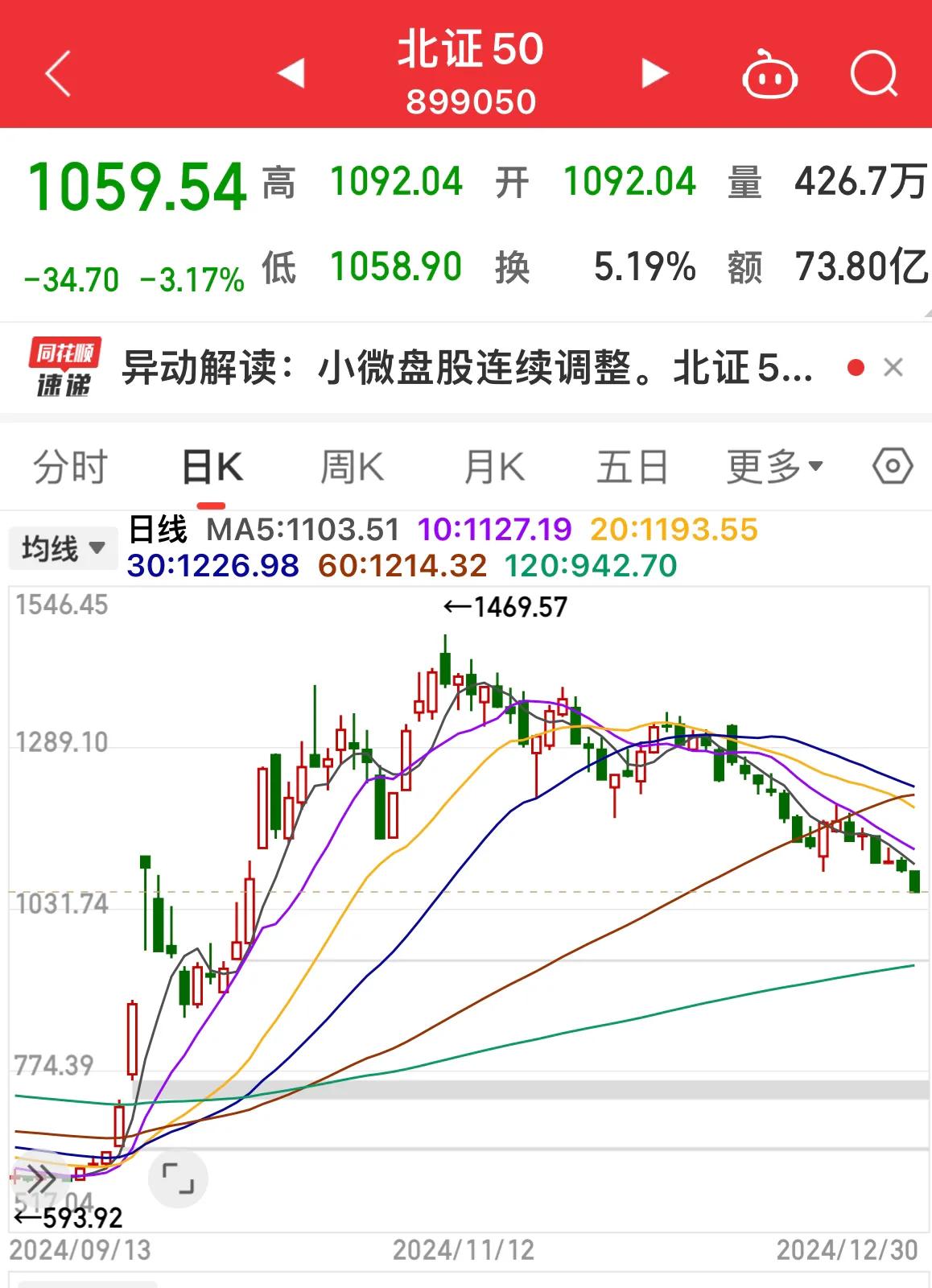 北证50，从1469到1059……

成交额从600多亿，到100多亿元…….