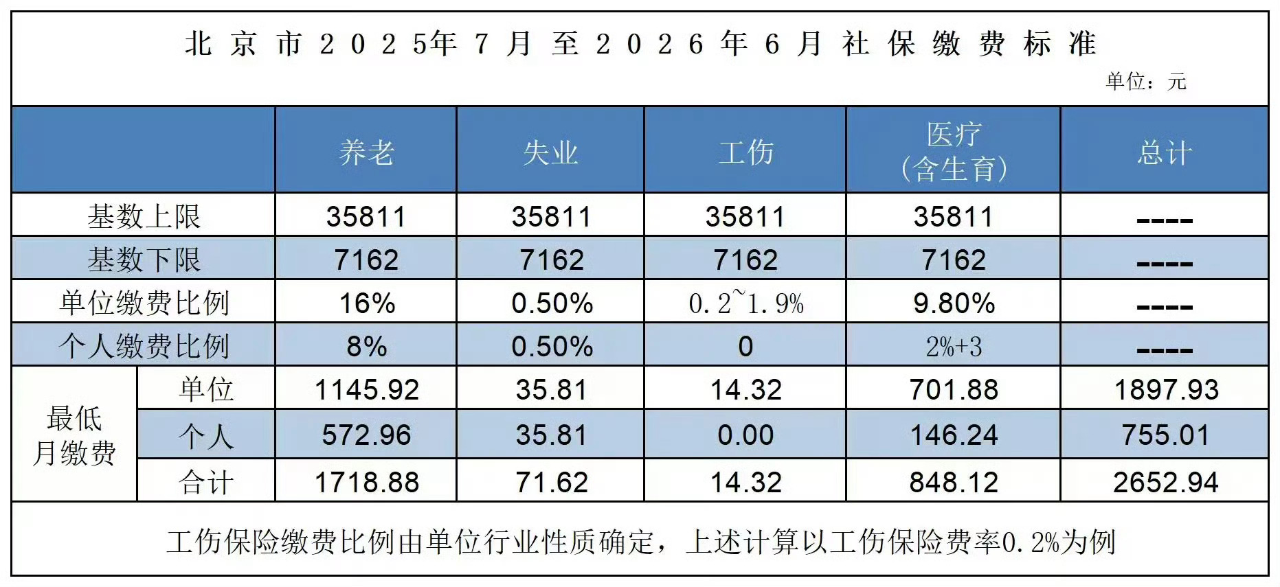 北京社保基数千呼万唤，终于公布了。2025年北京社保月缴费基数上限35811（2