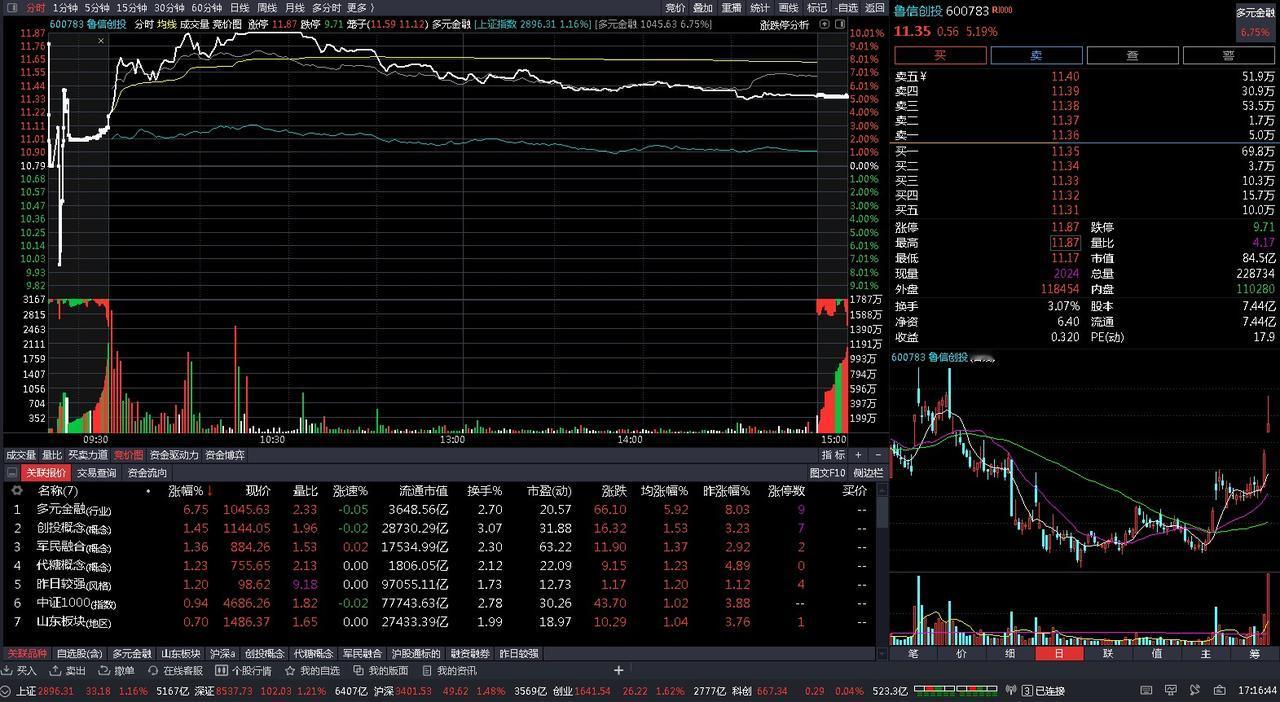 炒股供娃读书：
今日盈亏：163元
昨天卖飞的0750又板了！
6.6%卖飞78