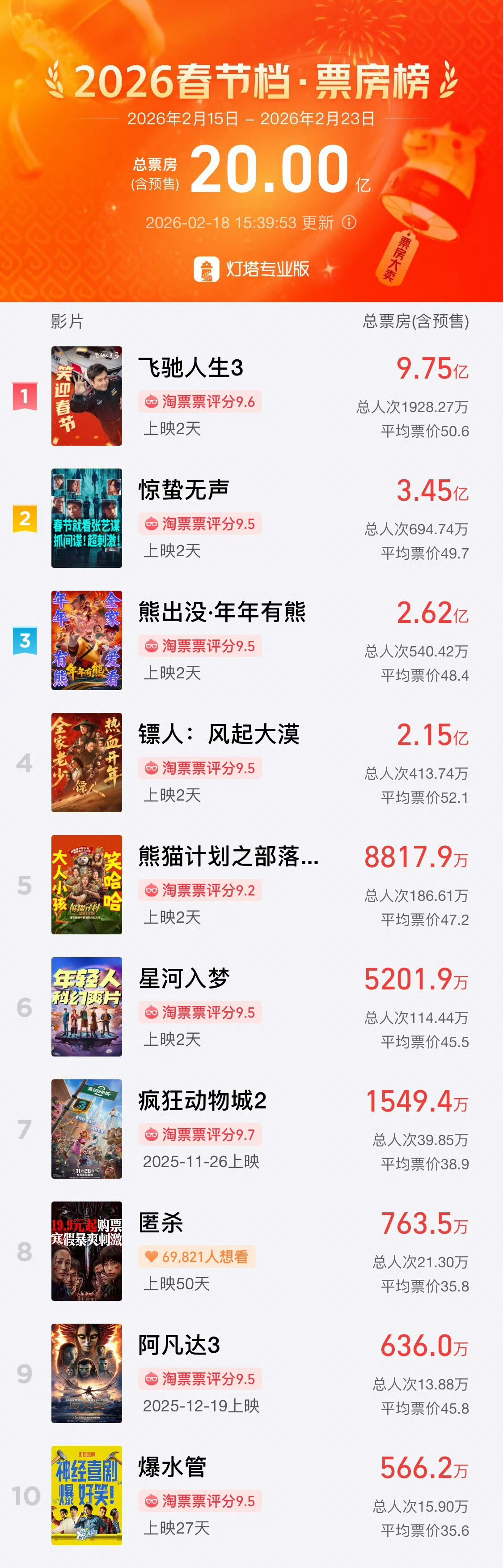 春节档票房破20亿飞驰人生3稳在第一了今天最大的反转是镖人口碑起来，自来水疯狂安