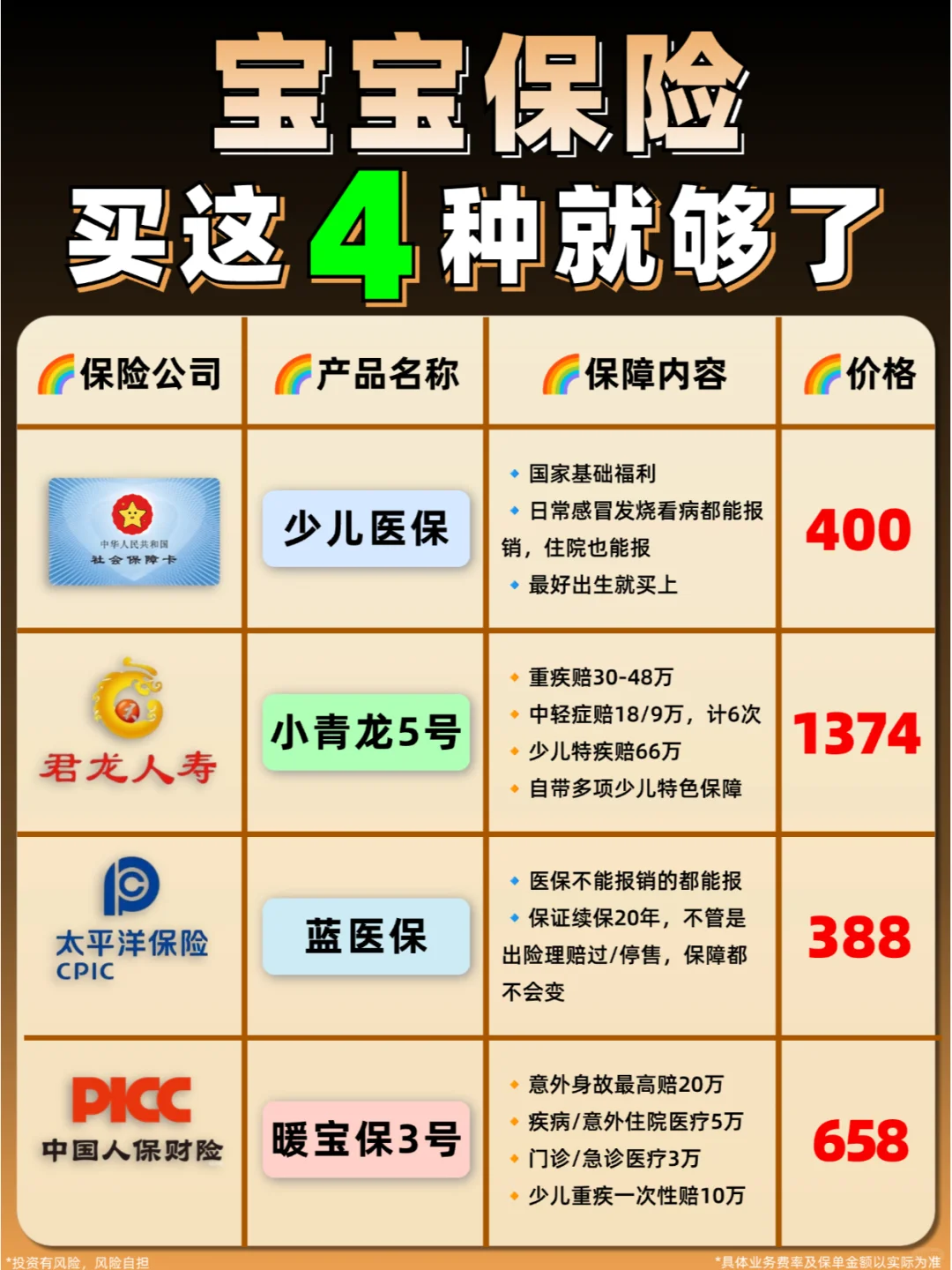 1000多买齐宝宝保险❗全是大公司的❗