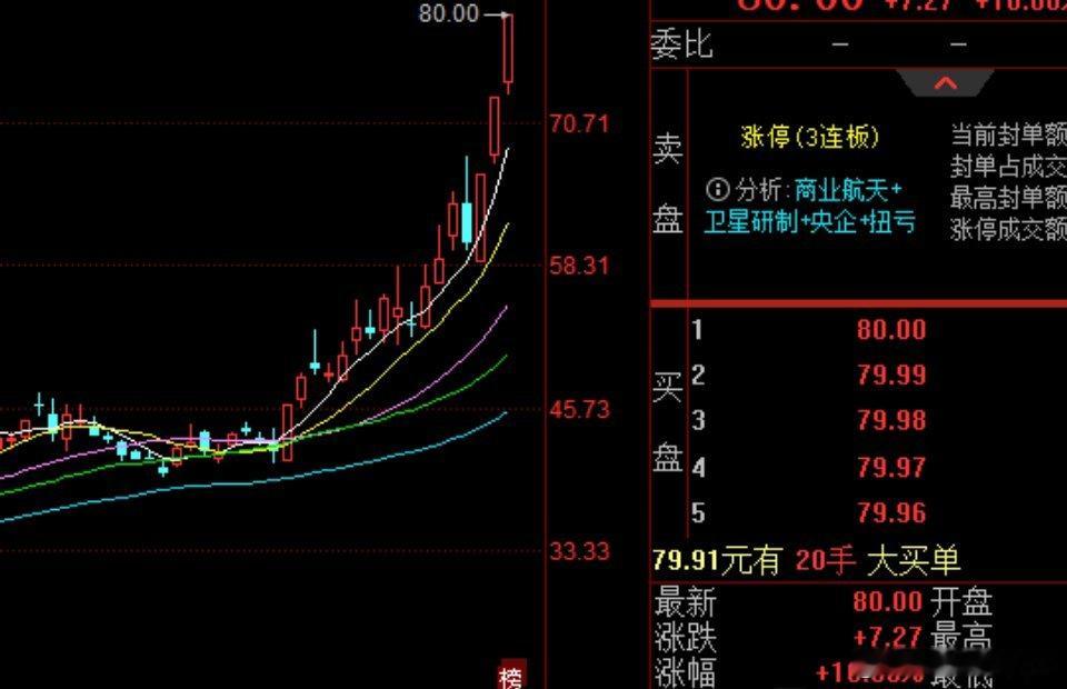 【中国卫星】：一个大屁股三连板还是超预期的，不过今天是短线的卖点。不能指望她一个