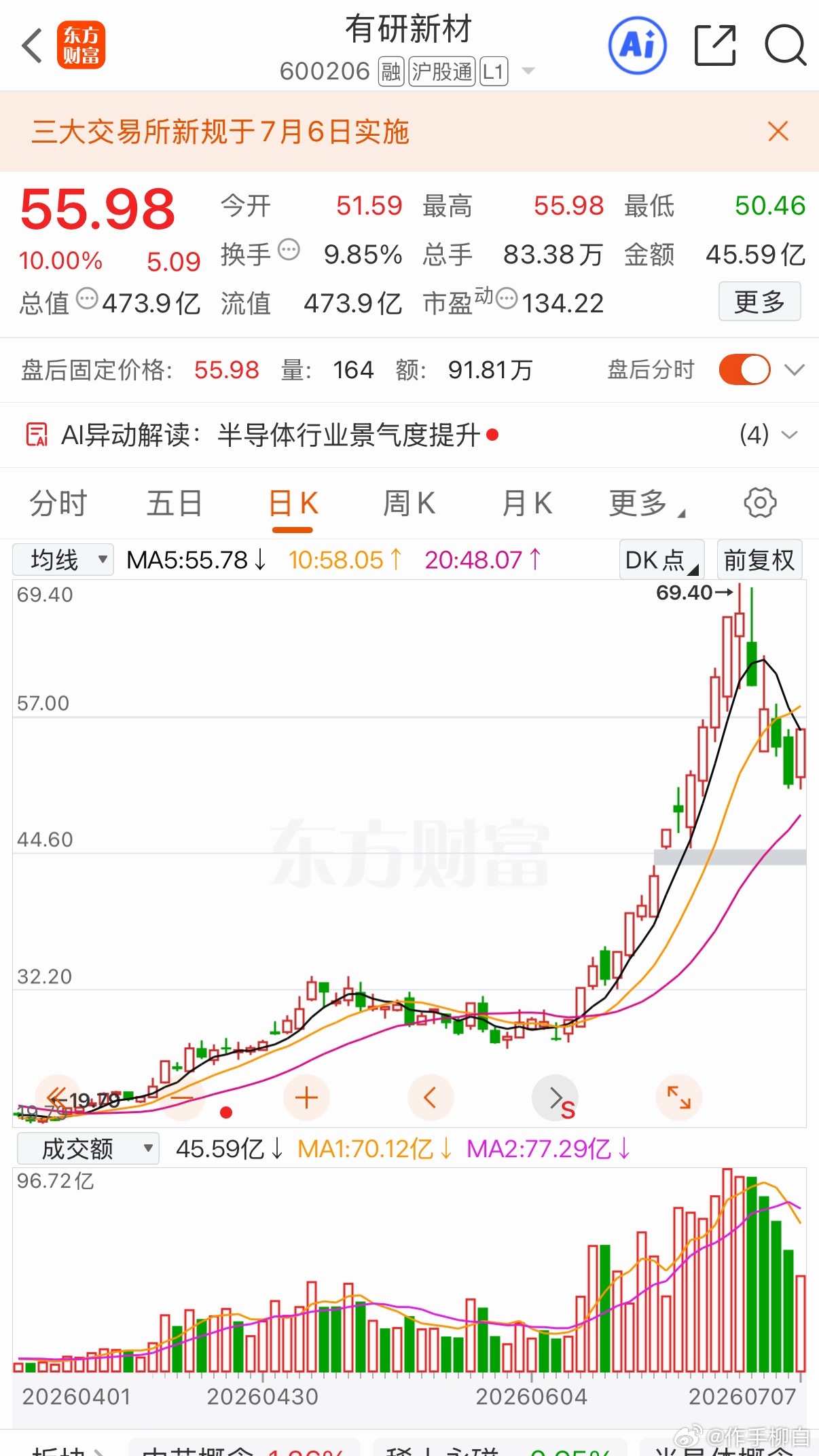 三只后续有望持续上行的标加入自选跟踪关注力鼎光电有研新材实益达个人观点 仅供参考