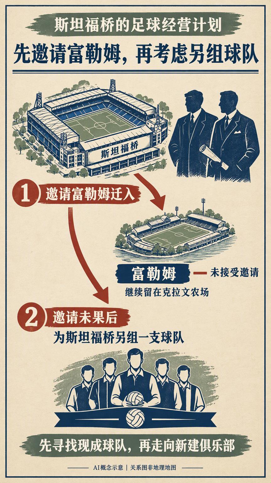 切尔西为什么因一座球场而诞生？英超 很多俱乐部是先组建球队，再寻找合适的主场，切