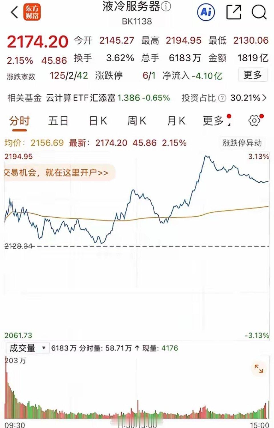 液冷服务器板块涨了2.15%，成交1819亿。157只票在涨，2只在跌，飞龙股份