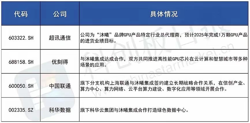 沐曦科技于今日开启IPO，由于其对标寒武纪，所以成为了致使寒武纪今日暴跌的影响因