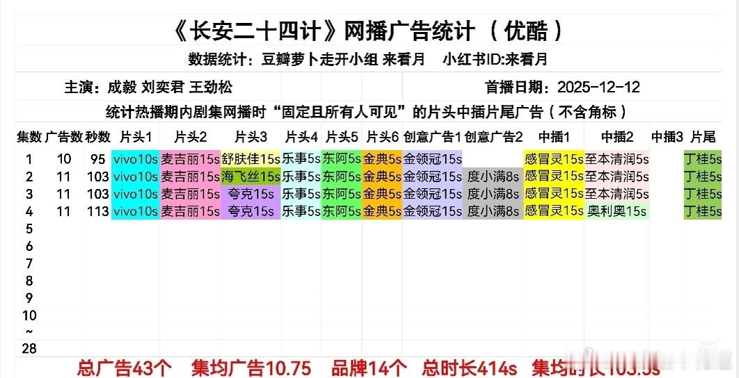 我的天嘞，原来长安二十四计是在优酷播，而且同央八，OMG，真的是最后一局，顶流之