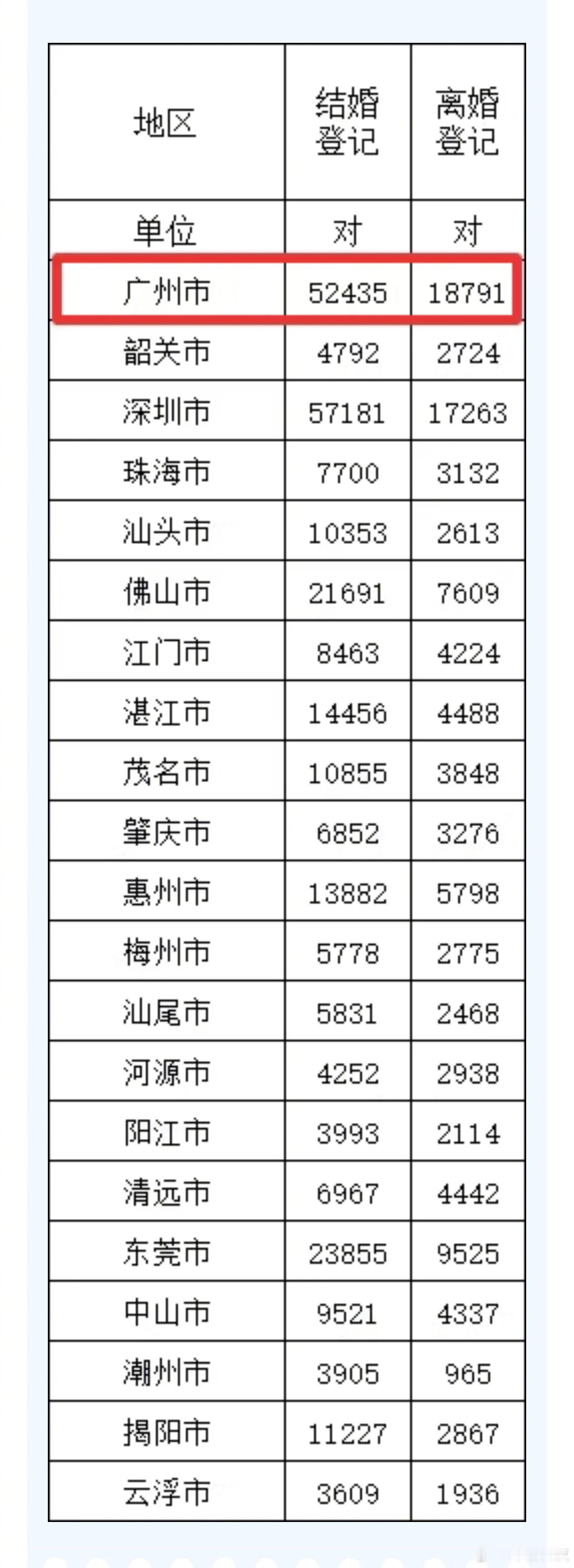 今年上半年广东各地市的结婚登记量和离婚登记量：广东今年上半年结婚登记28.8万对