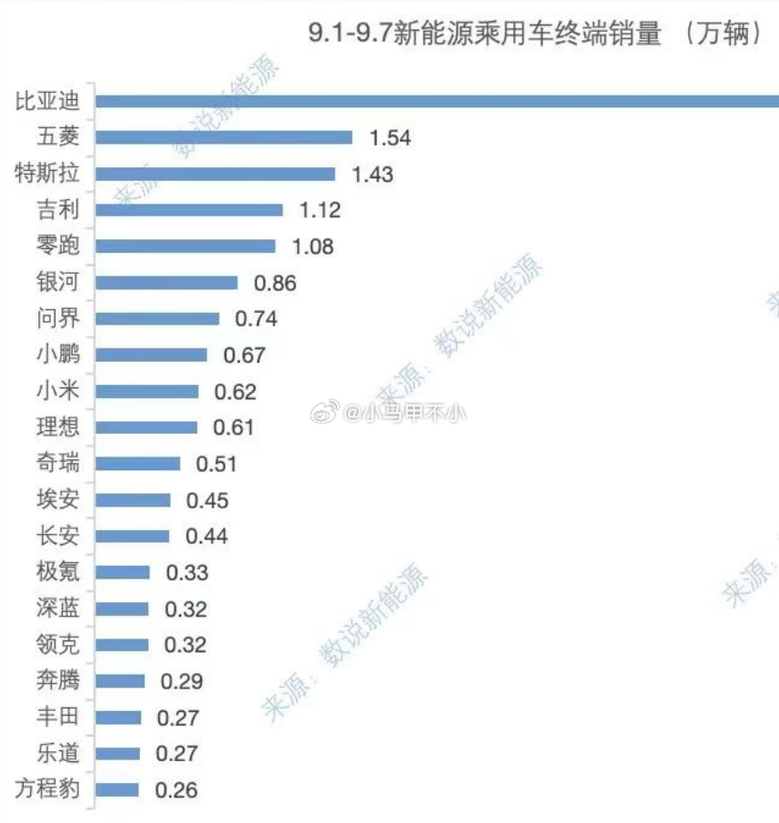 喷小米汽车上周交付少的，多看看数据！问界上周也只有7400，多吗？除了小米，图里