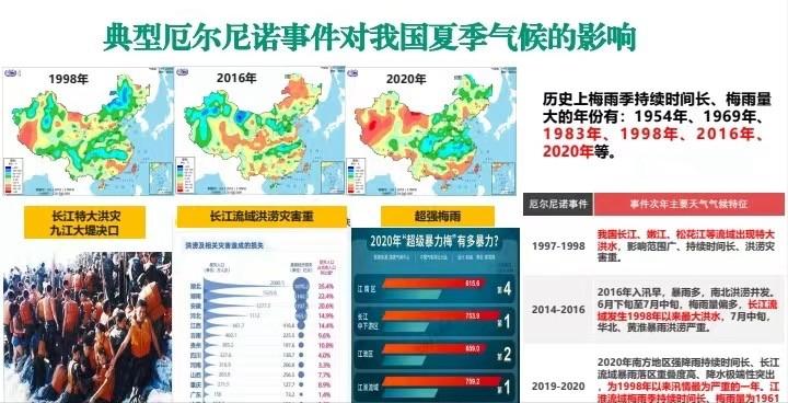 紧急！国家气候中心确认：厄尔尼诺5月来袭！今年夏天，全国人都要当心了！

凌晨三