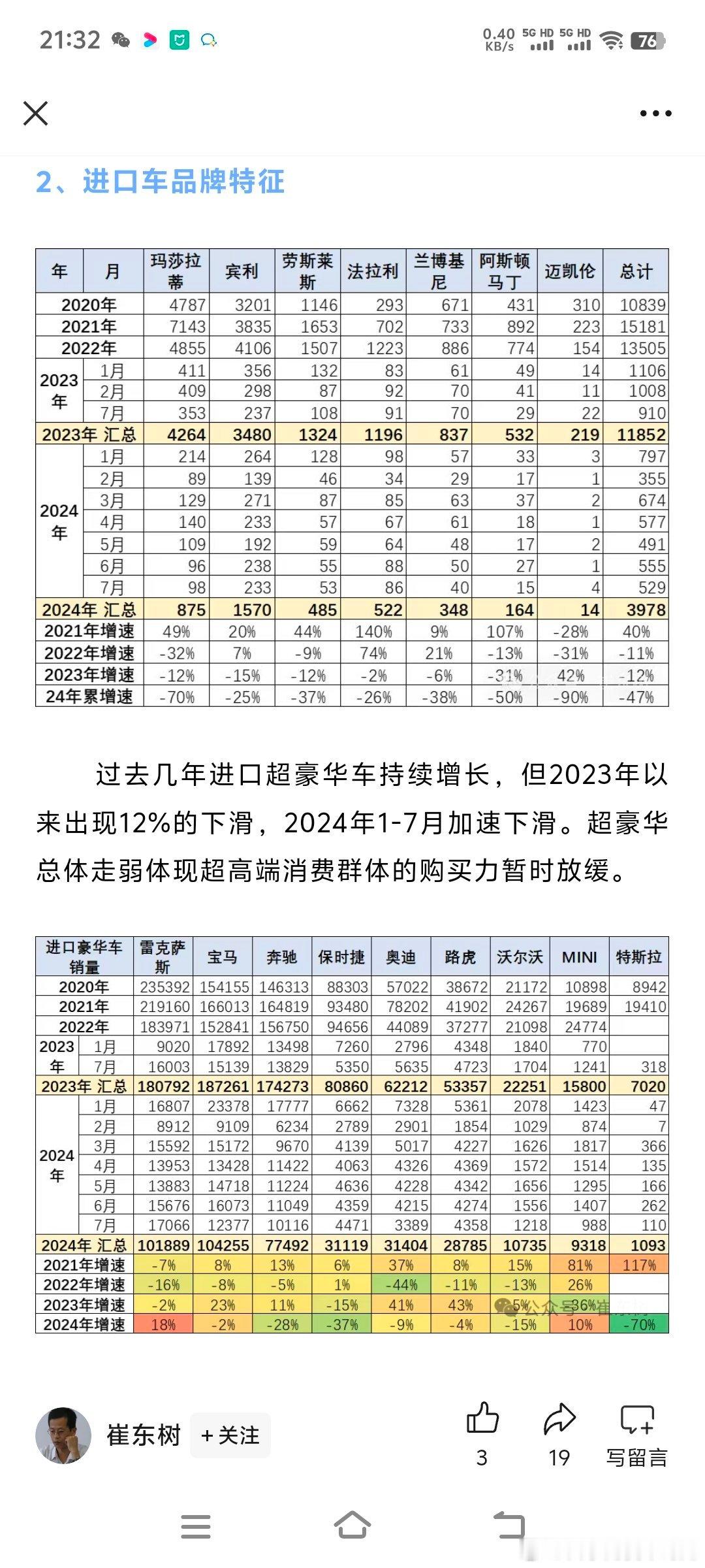 刚刚从【崔东树】老师微信号获悉乘联会统计📉2024年7月进口车销量表现📊：7