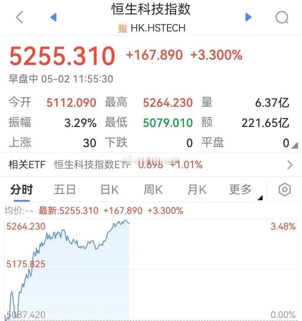 港股又背着A股偷偷大涨了！今天涨多高，等A股开盘就砸多深。熟悉的老配方，大涨没有