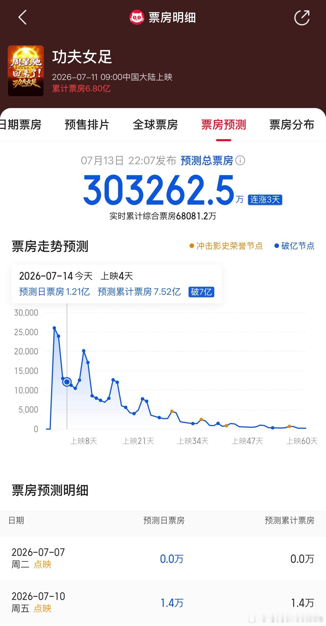 猫眼专业版《功夫女足》的预测总票房已上调到30.3亿 