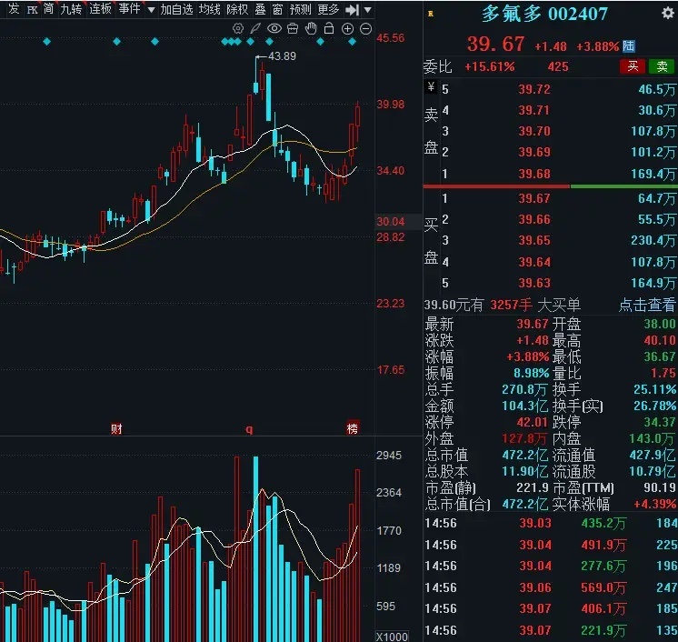 周末，3个人气前三金股，值得关注：1. 宗申动力 22.84元中小型动力机械龙头