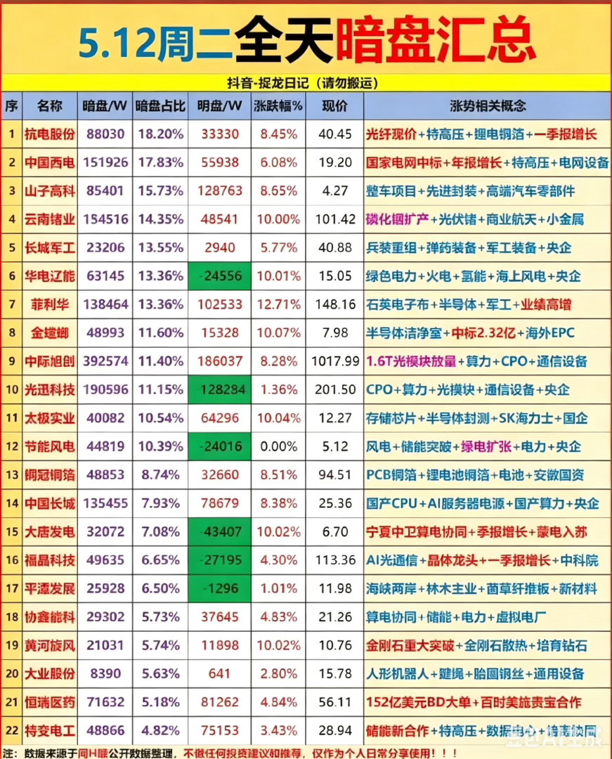 暗盘异动预警！5月12日22股主力抢筹全景，这几条赛道资金疯狂进场！本次梳理的是