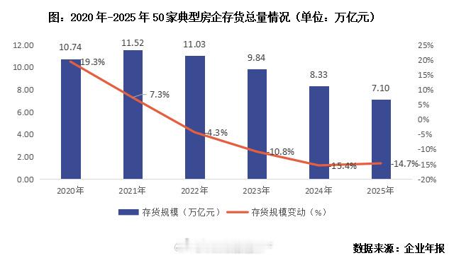 【现房库存首次年度下降！】2025年末，50家典型上市房企存货账面价值合计7.1