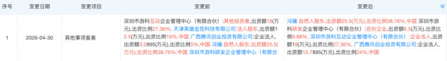 【腾讯增持游戏科学至24%，腾讯成游戏科学唯一外部股东】据天眼查信息，国产首款3