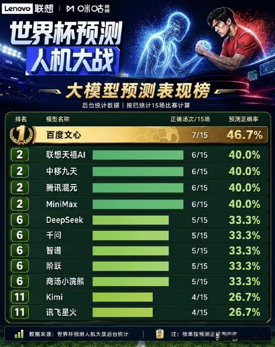 国产AI集体预测世界杯！大数据分析准确率高，行业进步明显
 
截至目前，美加墨世